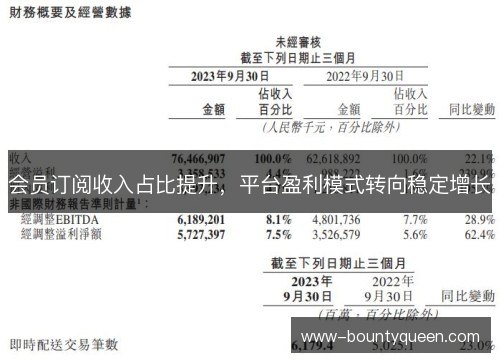 会员订阅收入占比提升，平台盈利模式转向稳定增长